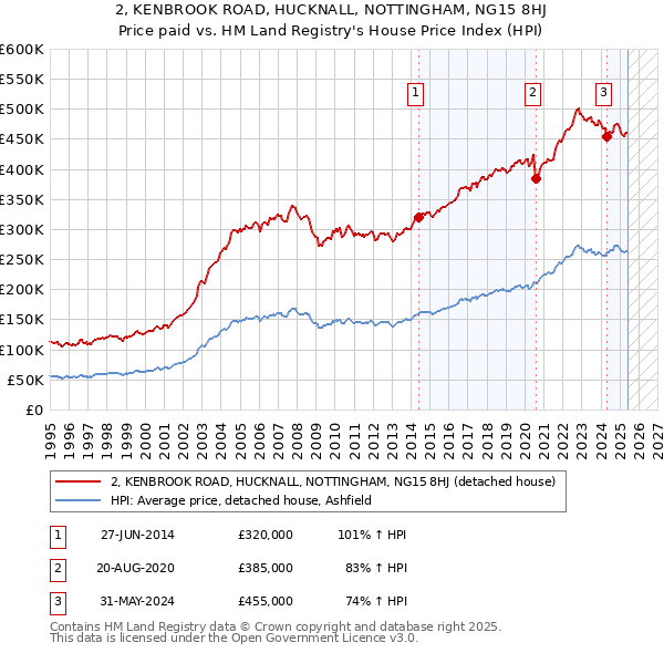 2, KENBROOK ROAD, HUCKNALL, NOTTINGHAM, NG15 8HJ: Price paid vs HM Land Registry's House Price Index