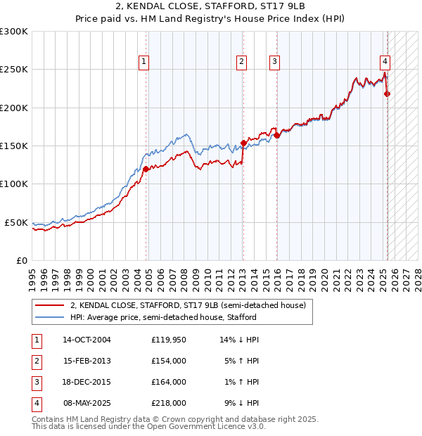 2, KENDAL CLOSE, STAFFORD, ST17 9LB: Price paid vs HM Land Registry's House Price Index