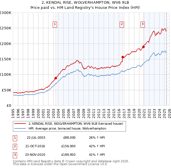 2, KENDAL RISE, WOLVERHAMPTON, WV6 9LB: Price paid vs HM Land Registry's House Price Index
