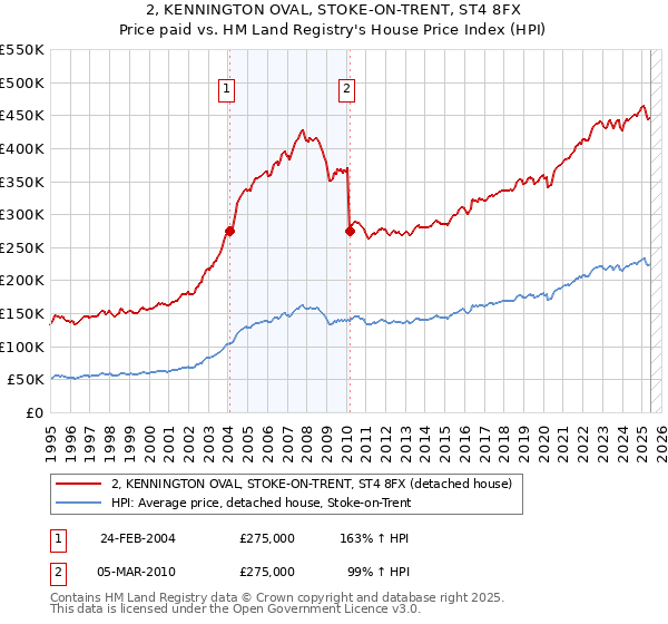 2, KENNINGTON OVAL, STOKE-ON-TRENT, ST4 8FX: Price paid vs HM Land Registry's House Price Index