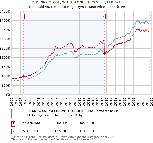 2, KENNY CLOSE, WHETSTONE, LEICESTER, LE8 6YL: Price paid vs HM Land Registry's House Price Index