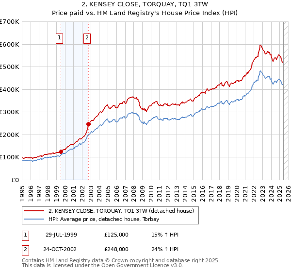 2, KENSEY CLOSE, TORQUAY, TQ1 3TW: Price paid vs HM Land Registry's House Price Index