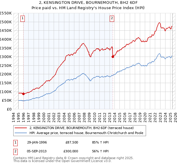 2, KENSINGTON DRIVE, BOURNEMOUTH, BH2 6DF: Price paid vs HM Land Registry's House Price Index