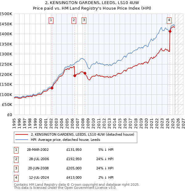 2, KENSINGTON GARDENS, LEEDS, LS10 4UW: Price paid vs HM Land Registry's House Price Index