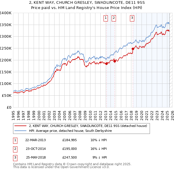 2, KENT WAY, CHURCH GRESLEY, SWADLINCOTE, DE11 9SS: Price paid vs HM Land Registry's House Price Index