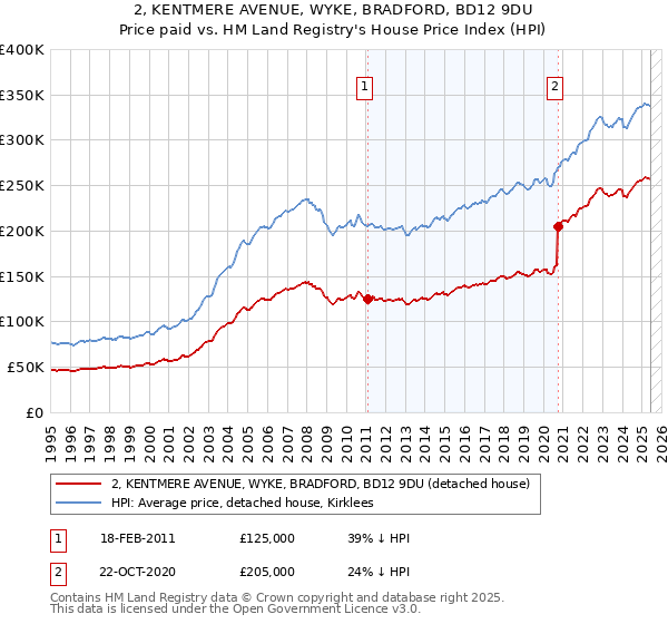 2, KENTMERE AVENUE, WYKE, BRADFORD, BD12 9DU: Price paid vs HM Land Registry's House Price Index
