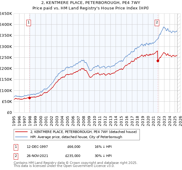 2, KENTMERE PLACE, PETERBOROUGH, PE4 7WY: Price paid vs HM Land Registry's House Price Index