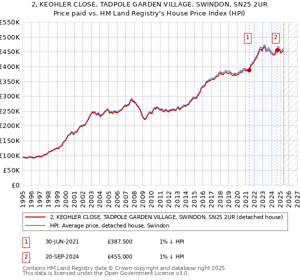 2, KEOHLER CLOSE, TADPOLE GARDEN VILLAGE, SWINDON, SN25 2UR: Price paid vs HM Land Registry's House Price Index