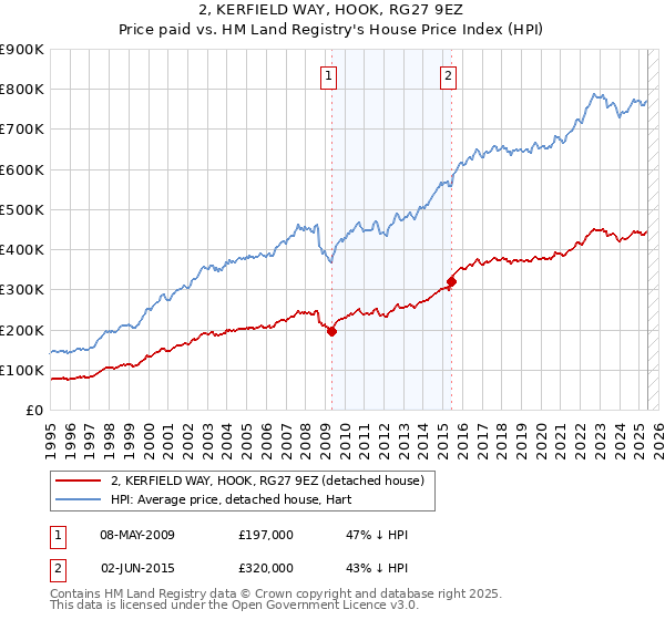 2, KERFIELD WAY, HOOK, RG27 9EZ: Price paid vs HM Land Registry's House Price Index