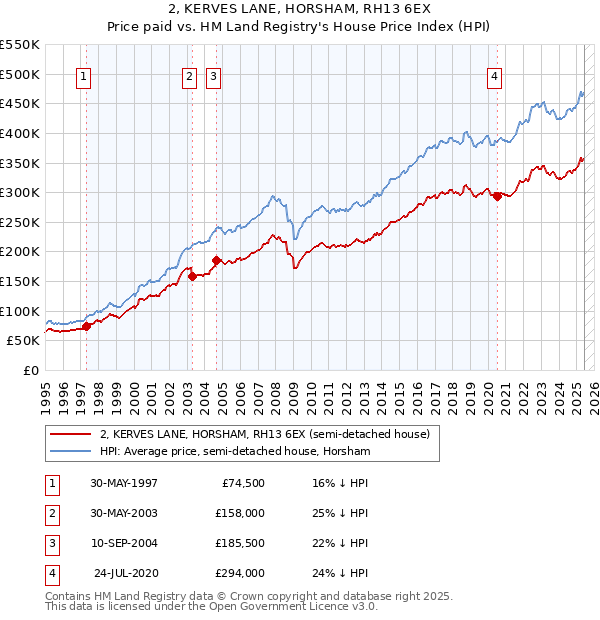 2, KERVES LANE, HORSHAM, RH13 6EX: Price paid vs HM Land Registry's House Price Index