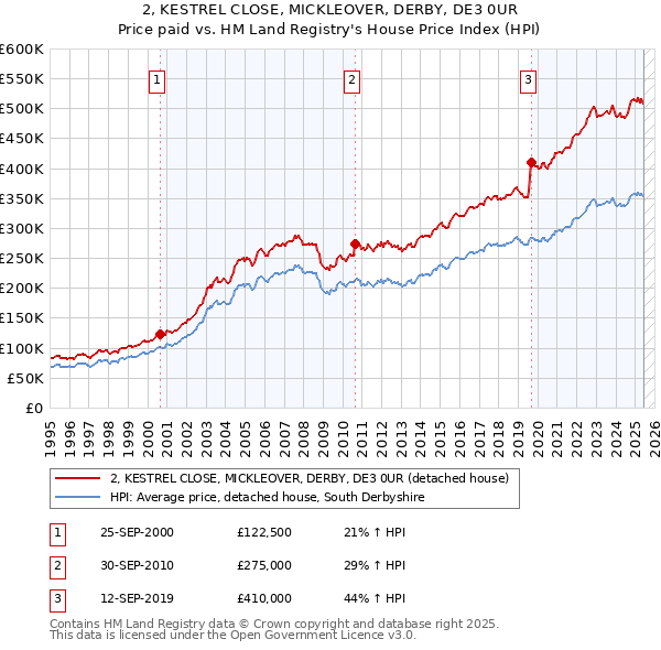 2, KESTREL CLOSE, MICKLEOVER, DERBY, DE3 0UR: Price paid vs HM Land Registry's House Price Index