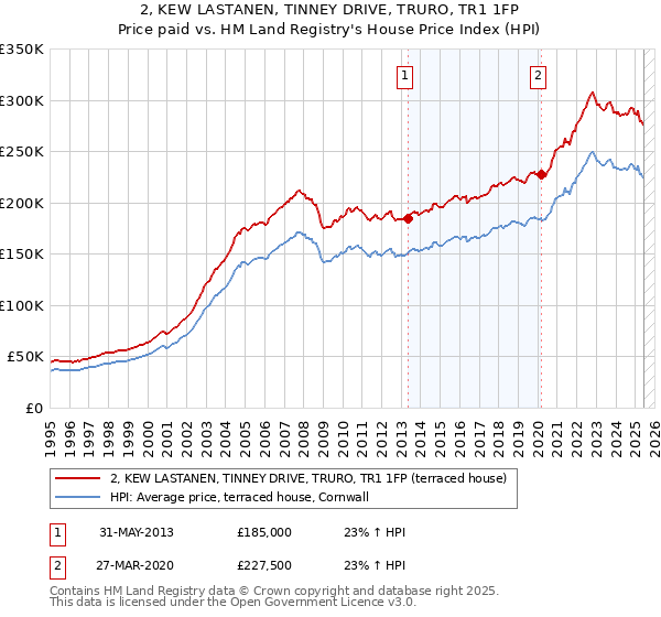 2, KEW LASTANEN, TINNEY DRIVE, TRURO, TR1 1FP: Price paid vs HM Land Registry's House Price Index