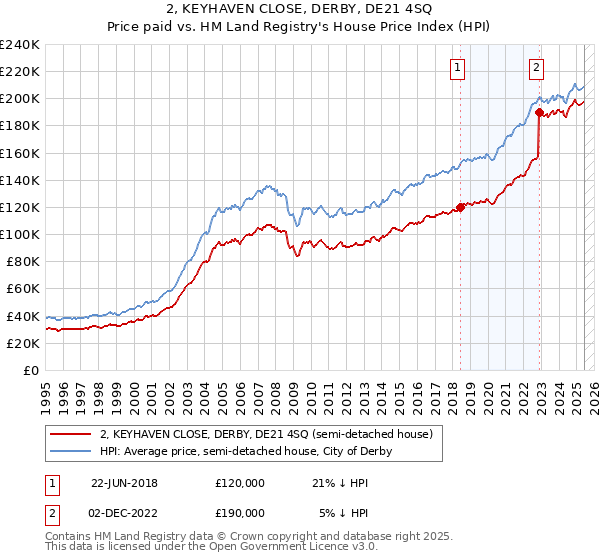 2, KEYHAVEN CLOSE, DERBY, DE21 4SQ: Price paid vs HM Land Registry's House Price Index