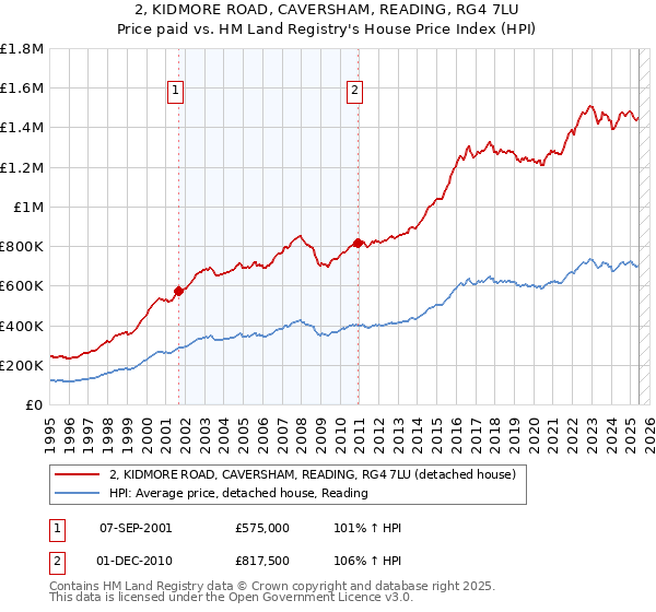 2, KIDMORE ROAD, CAVERSHAM, READING, RG4 7LU: Price paid vs HM Land Registry's House Price Index