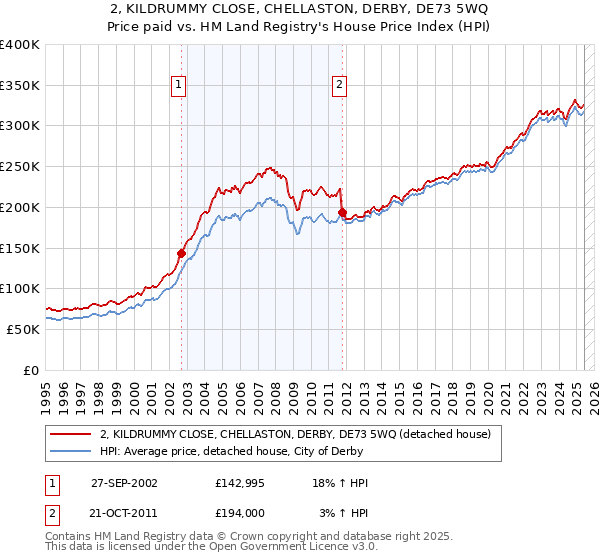 2, KILDRUMMY CLOSE, CHELLASTON, DERBY, DE73 5WQ: Price paid vs HM Land Registry's House Price Index