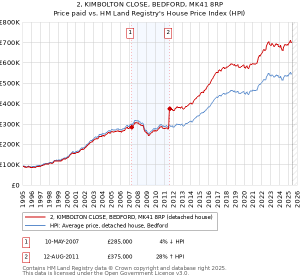 2, KIMBOLTON CLOSE, BEDFORD, MK41 8RP: Price paid vs HM Land Registry's House Price Index
