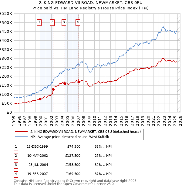2, KING EDWARD VII ROAD, NEWMARKET, CB8 0EU: Price paid vs HM Land Registry's House Price Index