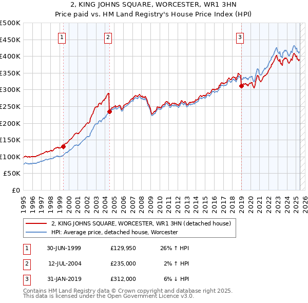 2, KING JOHNS SQUARE, WORCESTER, WR1 3HN: Price paid vs HM Land Registry's House Price Index