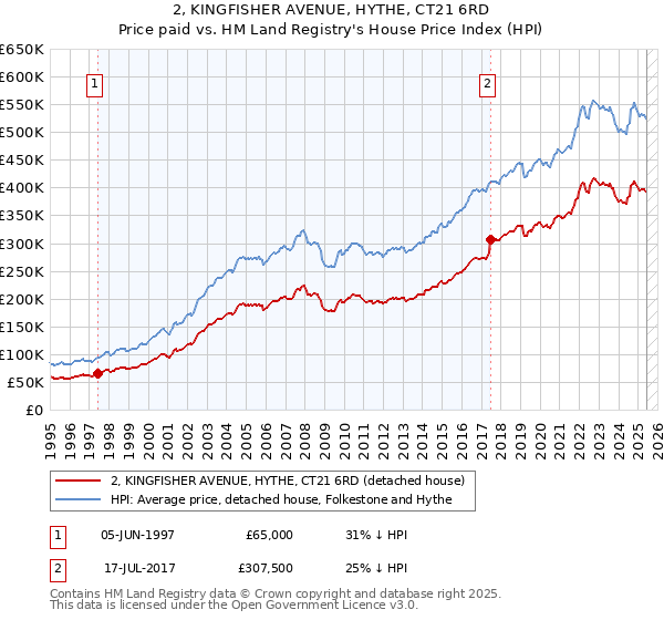 2, KINGFISHER AVENUE, HYTHE, CT21 6RD: Price paid vs HM Land Registry's House Price Index
