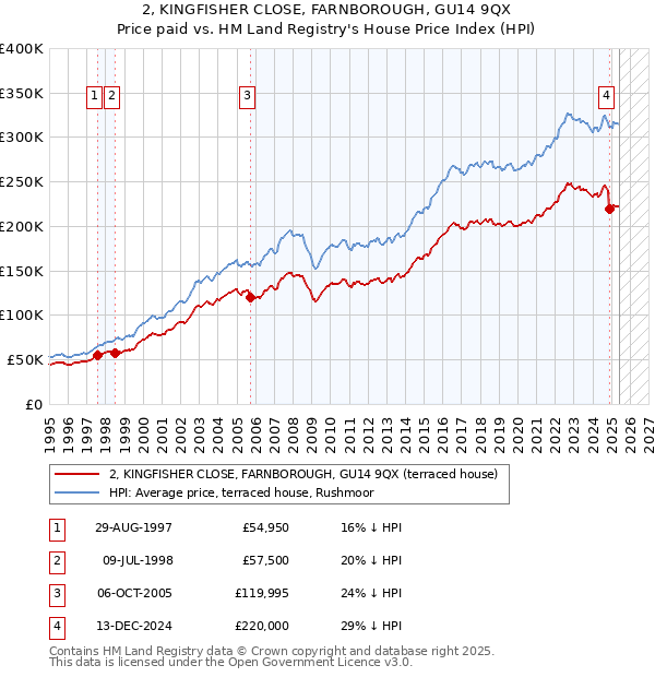 2, KINGFISHER CLOSE, FARNBOROUGH, GU14 9QX: Price paid vs HM Land Registry's House Price Index