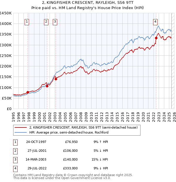 2, KINGFISHER CRESCENT, RAYLEIGH, SS6 9TT: Price paid vs HM Land Registry's House Price Index