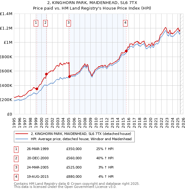 2, KINGHORN PARK, MAIDENHEAD, SL6 7TX: Price paid vs HM Land Registry's House Price Index