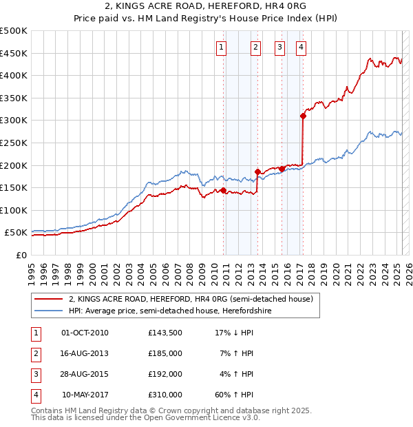 2, KINGS ACRE ROAD, HEREFORD, HR4 0RG: Price paid vs HM Land Registry's House Price Index