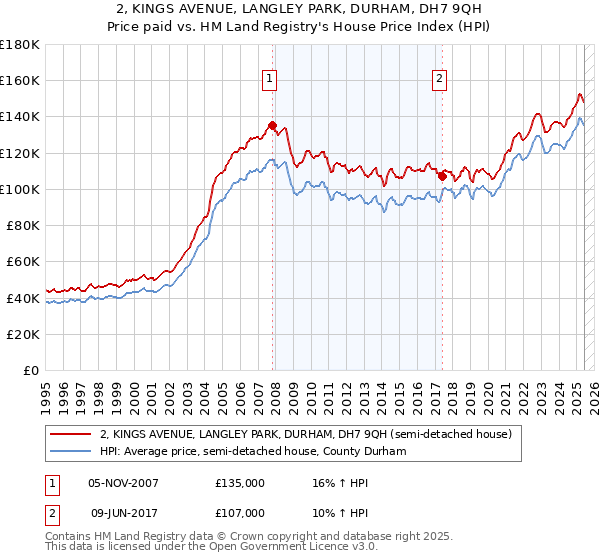 2, KINGS AVENUE, LANGLEY PARK, DURHAM, DH7 9QH: Price paid vs HM Land Registry's House Price Index