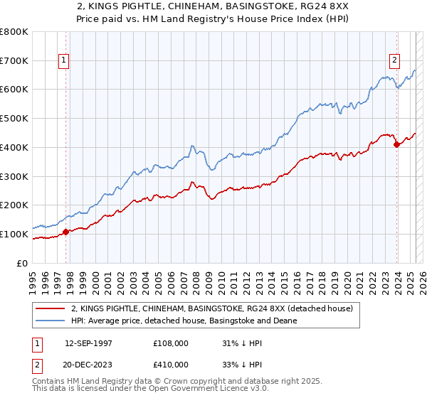 2, KINGS PIGHTLE, CHINEHAM, BASINGSTOKE, RG24 8XX: Price paid vs HM Land Registry's House Price Index