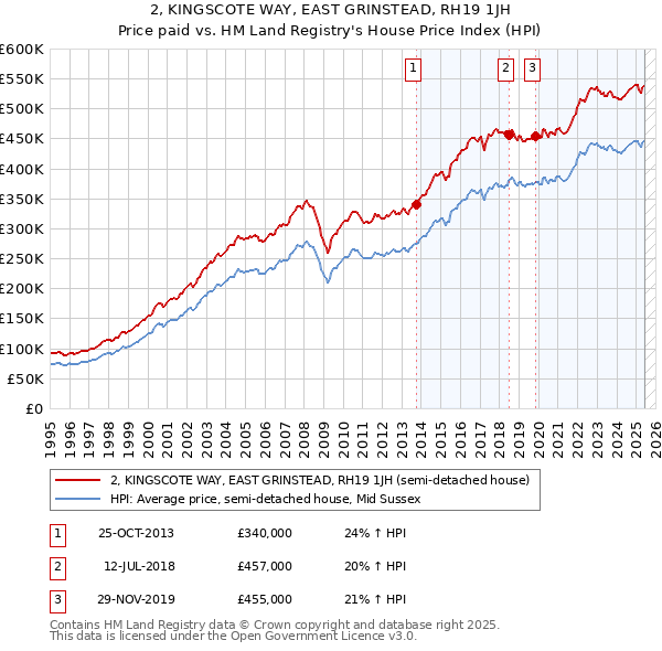 2, KINGSCOTE WAY, EAST GRINSTEAD, RH19 1JH: Price paid vs HM Land Registry's House Price Index