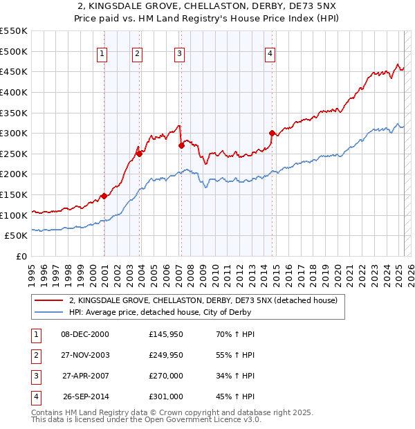 2, KINGSDALE GROVE, CHELLASTON, DERBY, DE73 5NX: Price paid vs HM Land Registry's House Price Index