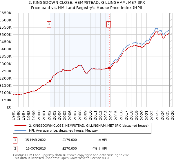 2, KINGSDOWN CLOSE, HEMPSTEAD, GILLINGHAM, ME7 3PX: Price paid vs HM Land Registry's House Price Index