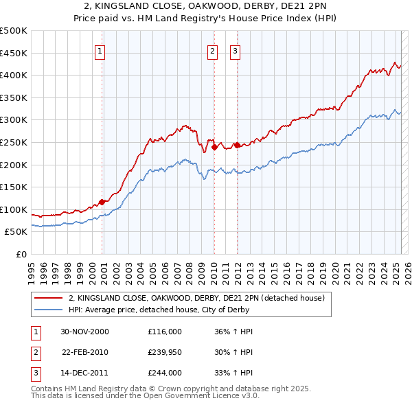 2, KINGSLAND CLOSE, OAKWOOD, DERBY, DE21 2PN: Price paid vs HM Land Registry's House Price Index