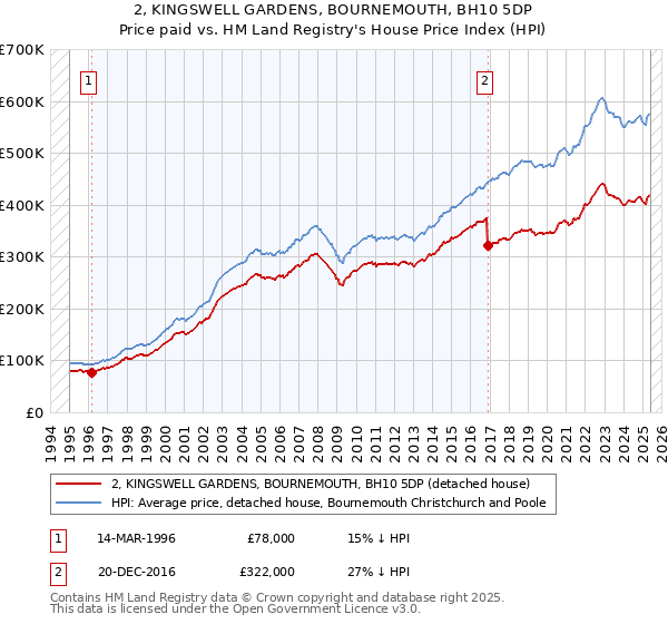 2, KINGSWELL GARDENS, BOURNEMOUTH, BH10 5DP: Price paid vs HM Land Registry's House Price Index