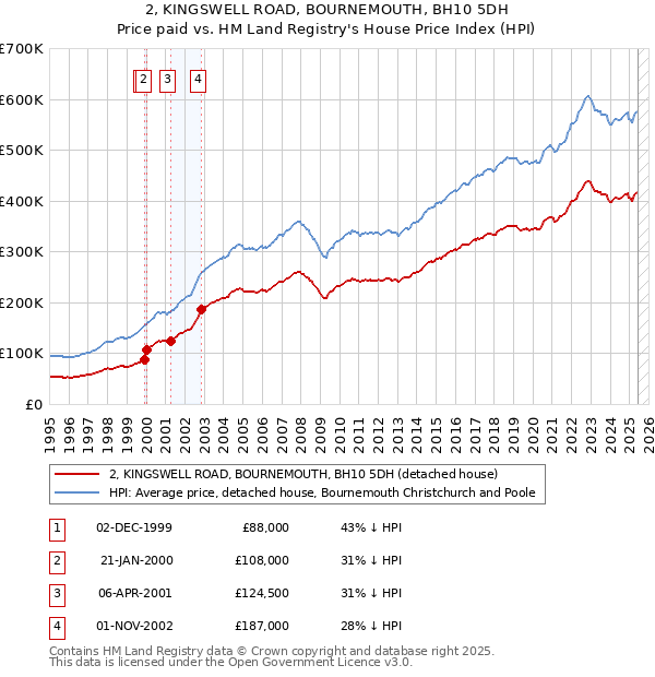 2, KINGSWELL ROAD, BOURNEMOUTH, BH10 5DH: Price paid vs HM Land Registry's House Price Index
