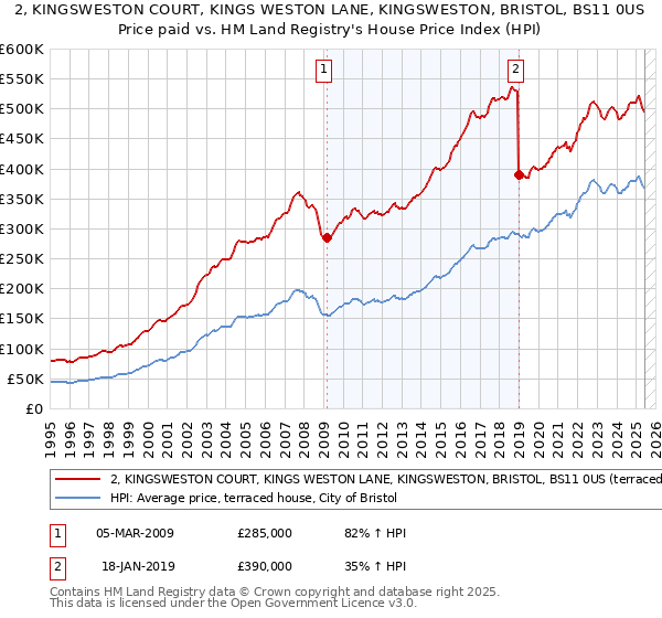 2, KINGSWESTON COURT, KINGS WESTON LANE, KINGSWESTON, BRISTOL, BS11 0US: Price paid vs HM Land Registry's House Price Index