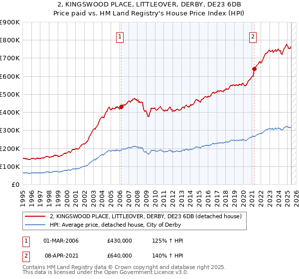 2, KINGSWOOD PLACE, LITTLEOVER, DERBY, DE23 6DB: Price paid vs HM Land Registry's House Price Index