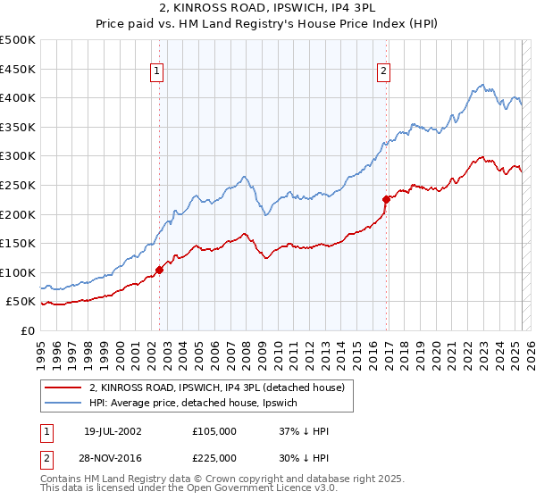 2, KINROSS ROAD, IPSWICH, IP4 3PL: Price paid vs HM Land Registry's House Price Index