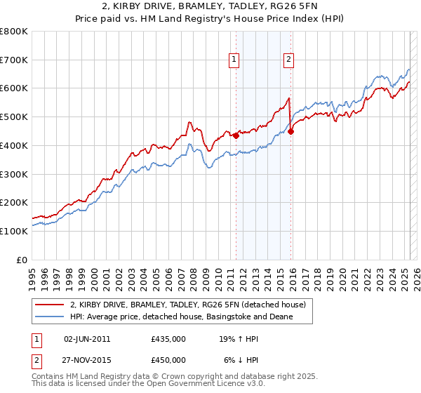 2, KIRBY DRIVE, BRAMLEY, TADLEY, RG26 5FN: Price paid vs HM Land Registry's House Price Index