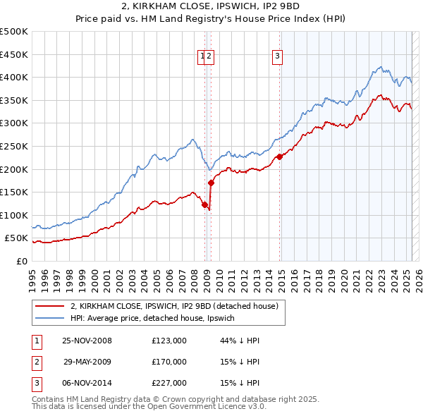 2, KIRKHAM CLOSE, IPSWICH, IP2 9BD: Price paid vs HM Land Registry's House Price Index