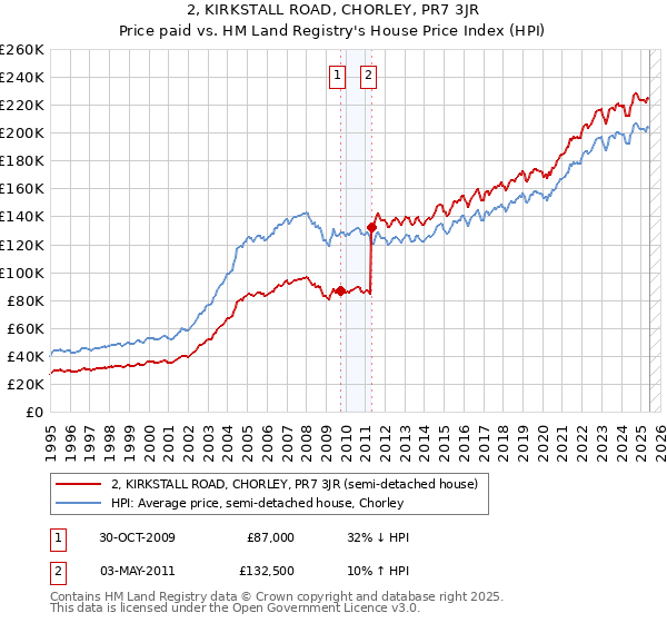 2, KIRKSTALL ROAD, CHORLEY, PR7 3JR: Price paid vs HM Land Registry's House Price Index
