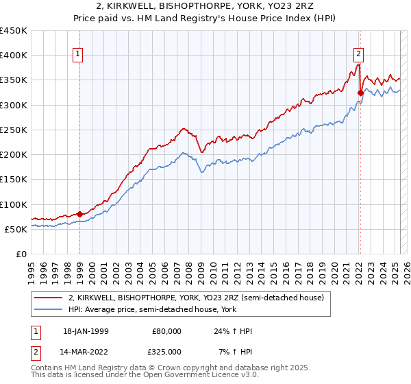2, KIRKWELL, BISHOPTHORPE, YORK, YO23 2RZ: Price paid vs HM Land Registry's House Price Index