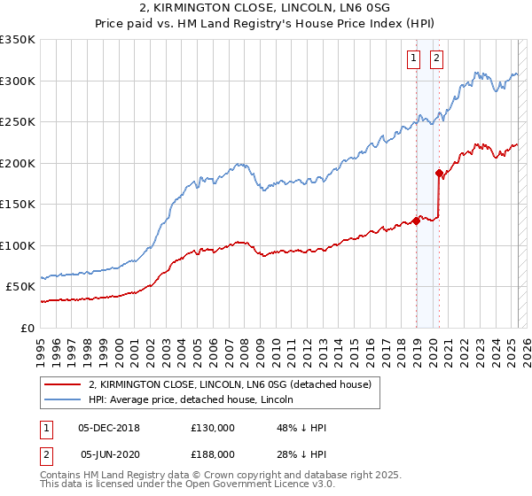 2, KIRMINGTON CLOSE, LINCOLN, LN6 0SG: Price paid vs HM Land Registry's House Price Index