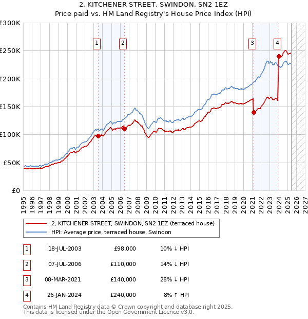 2, KITCHENER STREET, SWINDON, SN2 1EZ: Price paid vs HM Land Registry's House Price Index