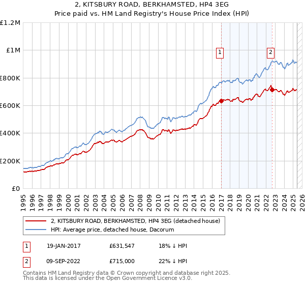 2, KITSBURY ROAD, BERKHAMSTED, HP4 3EG: Price paid vs HM Land Registry's House Price Index