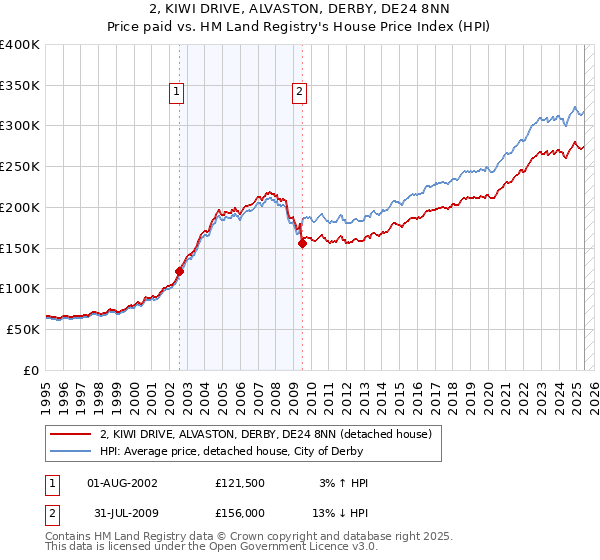 2, KIWI DRIVE, ALVASTON, DERBY, DE24 8NN: Price paid vs HM Land Registry's House Price Index