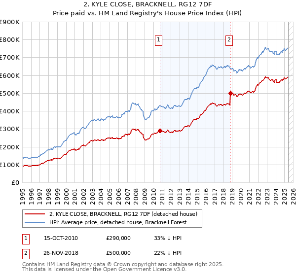 2, KYLE CLOSE, BRACKNELL, RG12 7DF: Price paid vs HM Land Registry's House Price Index
