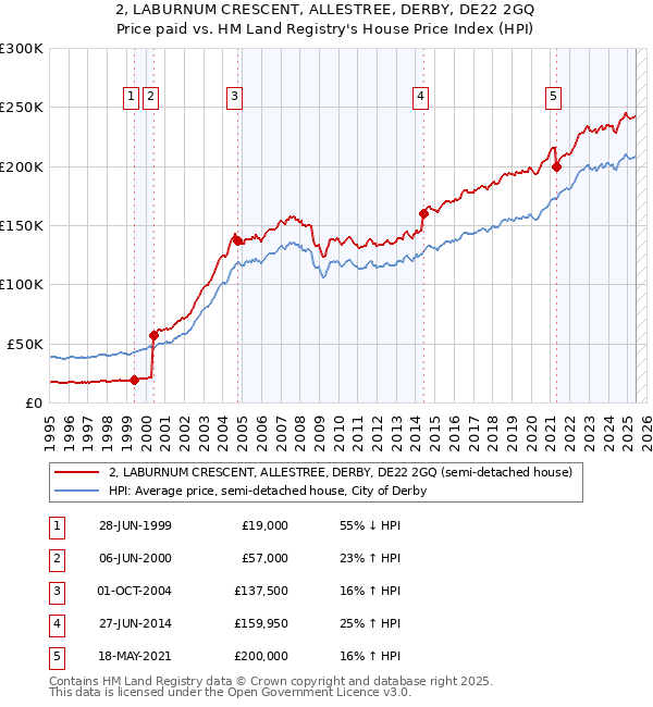 2, LABURNUM CRESCENT, ALLESTREE, DERBY, DE22 2GQ: Price paid vs HM Land Registry's House Price Index