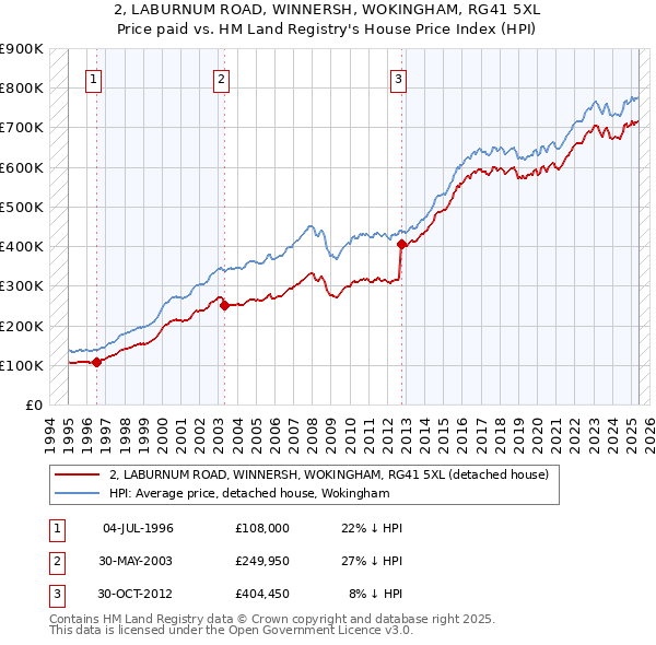 2, LABURNUM ROAD, WINNERSH, WOKINGHAM, RG41 5XL: Price paid vs HM Land Registry's House Price Index