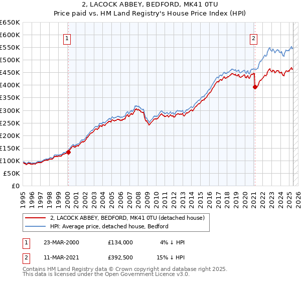 2, LACOCK ABBEY, BEDFORD, MK41 0TU: Price paid vs HM Land Registry's House Price Index